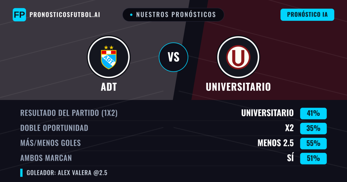 Nuestros pronósticos: ADT vs Universitario — Universitario — Ganar (40%); Menos 2.5; Ambos marcan: Sí