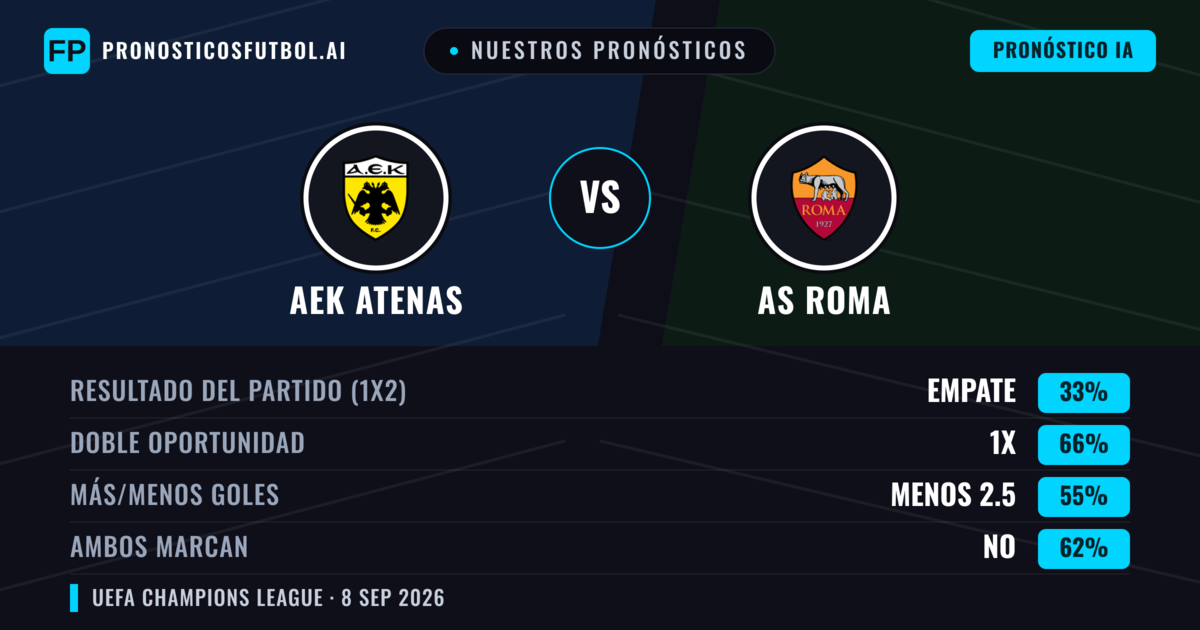 Nuestros pronósticos: AEK Atenas vs AS Roma — Empate (33%); Menos 2.5; Ambos marcan: No