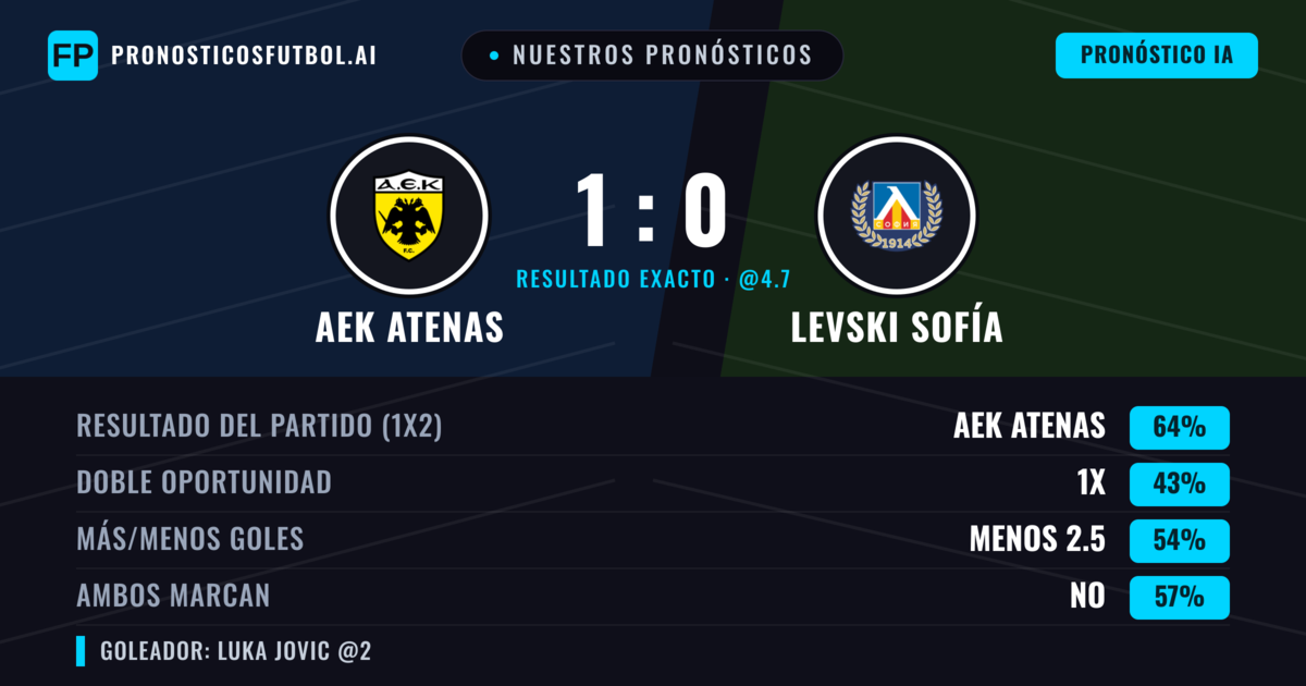 Nuestros pronósticos: AEK Atenas vs Levski Sofía — AEK Atenas — Ganar (65%); Menos 2.5; Ambos marcan: No