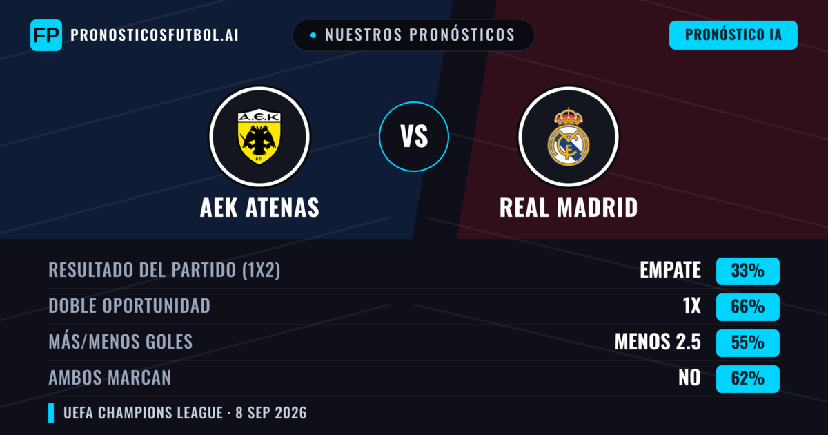 Nuestros pronósticos: AEK Atenas vs Real Madrid — Empate (33%); Menos 2.5; Ambos marcan: No