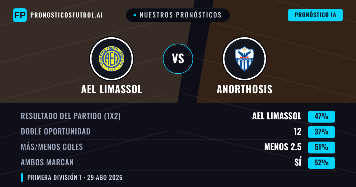Nuestros pronósticos: AEL Limassol vs Anorthosis — AEL Limassol — Ganar (44%); Menos 2.5; Ambos marcan: Sí