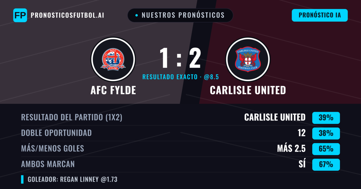Nuestros pronósticos: AFC Fylde vs Carlisle United — AFC Fylde — Ganar (38%); Más 2.5; Ambos marcan: Sí