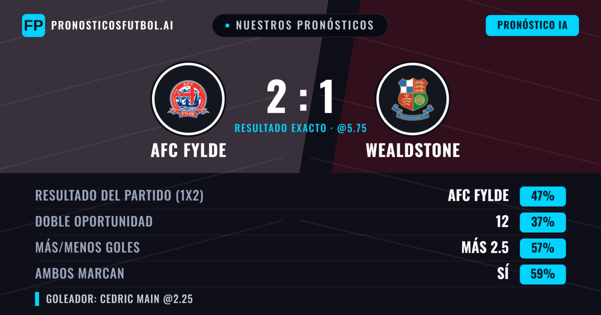Nuestros pronósticos: AFC Fylde vs Wealdstone — AFC Fylde — Ganar (47%); Más 2.5; Ambos marcan: Sí