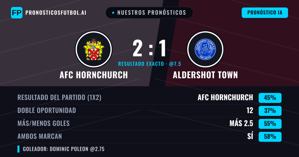 Nuestros pronósticos: AFC Hornchurch vs Aldershot Town — AFC Hornchurch — Ganar (44%); Más 2.5; Ambos marcan: Sí