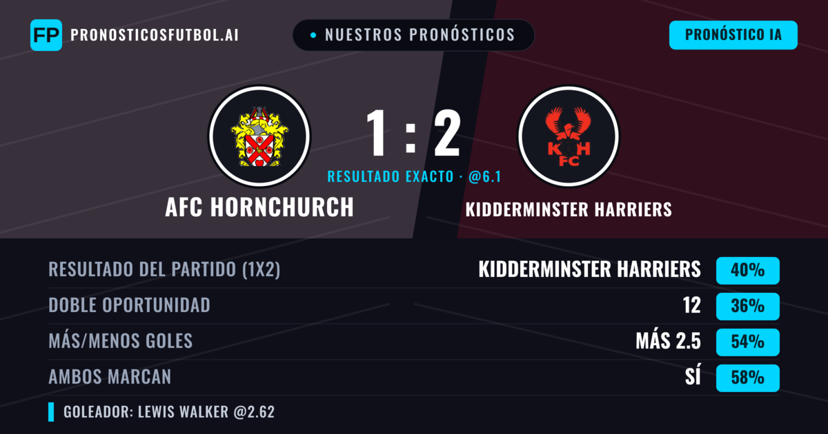 Nuestros pronósticos: AFC Hornchurch vs Kidderminster Harriers — AFC Hornchurch — Ganar (41%); Más 2.5; Ambos marcan: Sí