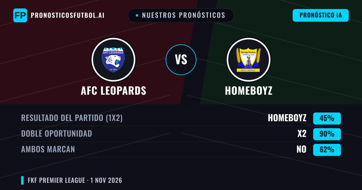 Nuestros pronósticos: AFC Leopards vs Homeboyz — Empate (45%); Ambos marcan: No
