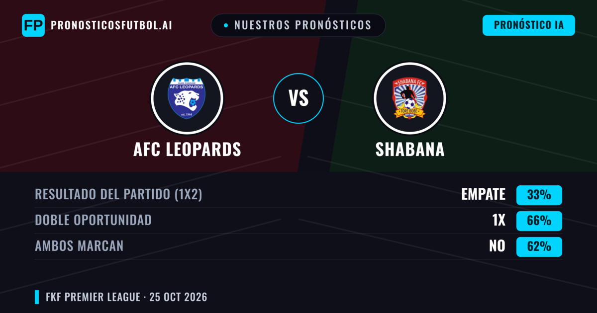 Nuestros pronósticos: AFC Leopards vs Shabana — Empate (33%); Ambos marcan: No