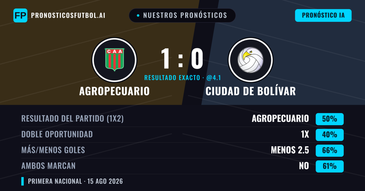 Nuestros pronósticos: Agropecuario vs Ciudad de Bolívar — Agropecuario — Ganar (51%); Menos 2.5; Ambos marcan: No