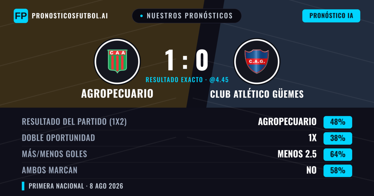Nuestros pronósticos: Agropecuario vs Club Atlético Güemes — Agropecuario — Ganar (53%); Menos 2.5; Ambos marcan: No