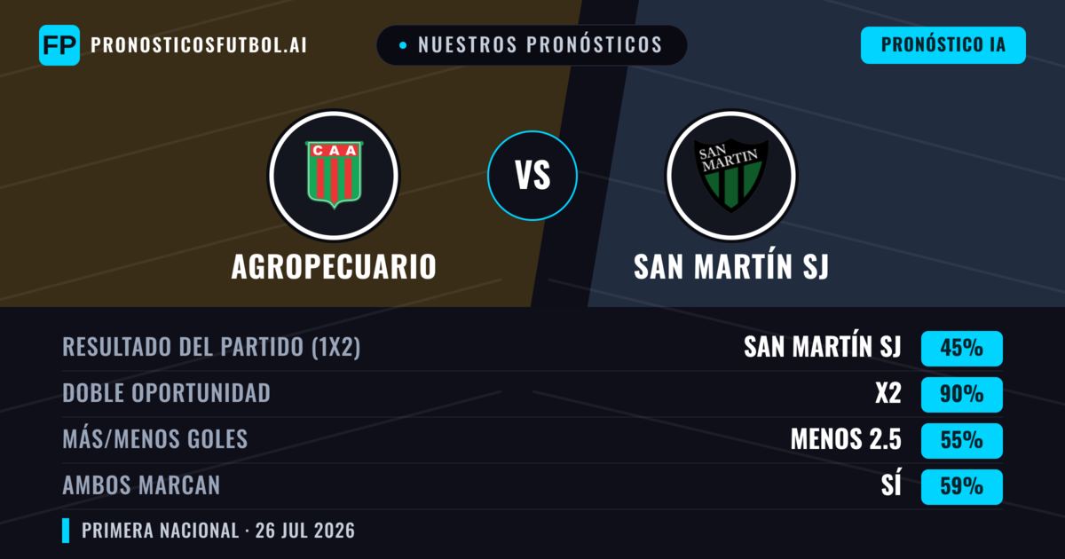 Nuestros pronósticos: Agropecuario vs San Martín SJ — Agropecuario — Ganar (40%); Menos 2.5; Ambos marcan: No