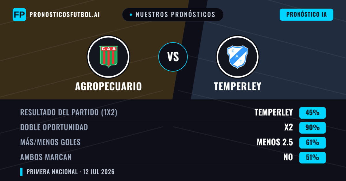 Nuestros pronósticos: Agropecuario vs Temperley — Agropecuario — Ganar (38%); Menos 2.5; Ambos marcan: No