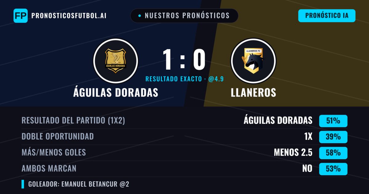 Nuestros pronósticos: Águilas Doradas vs Llaneros — Águilas Doradas — Ganar (49%); Menos 2.5; Ambos marcan: No