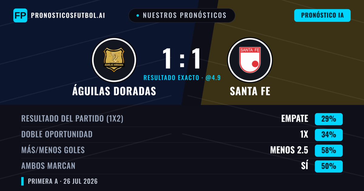 Nuestros pronósticos: Águilas Doradas vs Santa Fe — Santa Fe — Ganar (35%); Menos 2.5; Ambos marcan: No