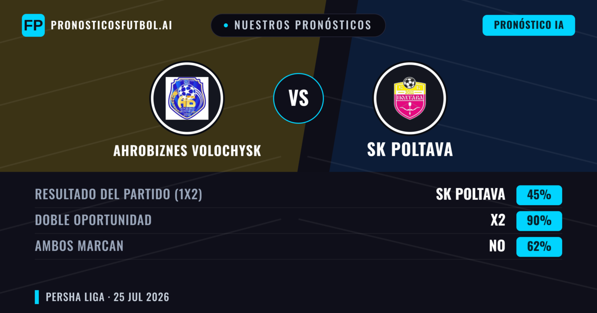 Nuestros pronósticos: Ahrobiznes Volochysk vs SK Poltava — Empate (45%); Ambos marcan: No