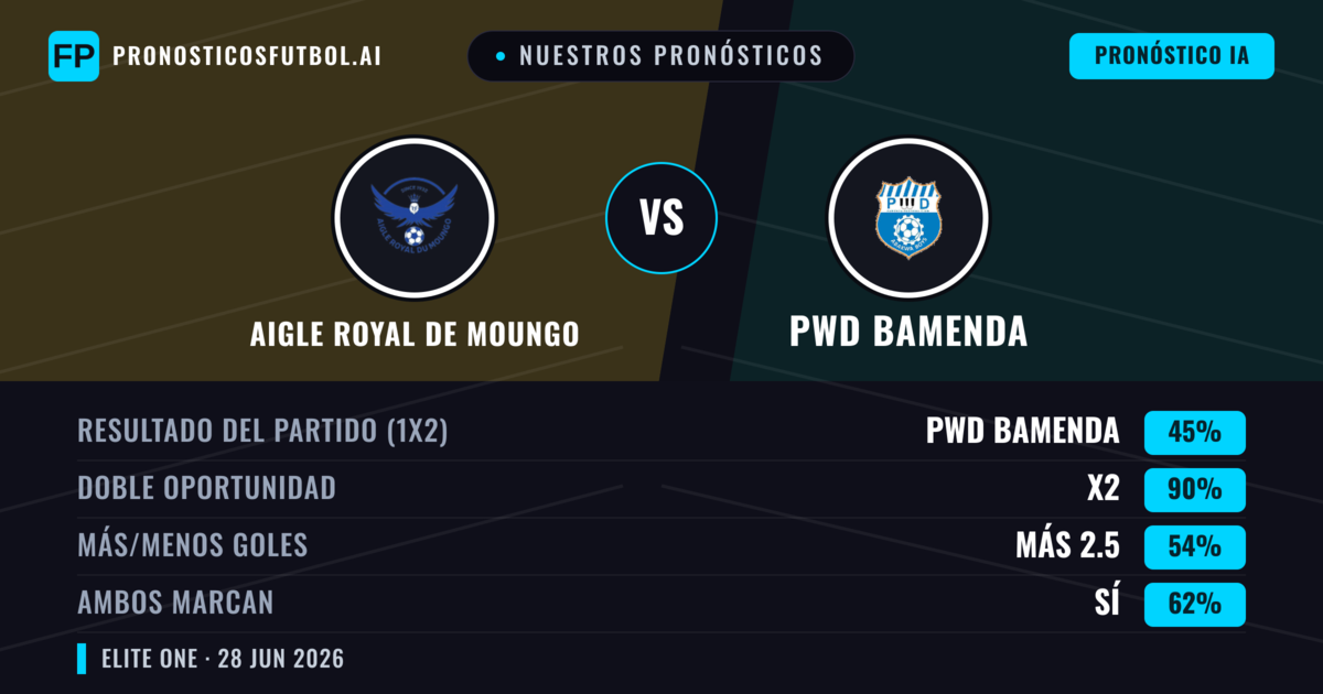 Nuestros pronósticos: Aigle Royal de Moungo vs PWD Bamenda — Empate (45%); Más 2.5; Ambos marcan: Sí