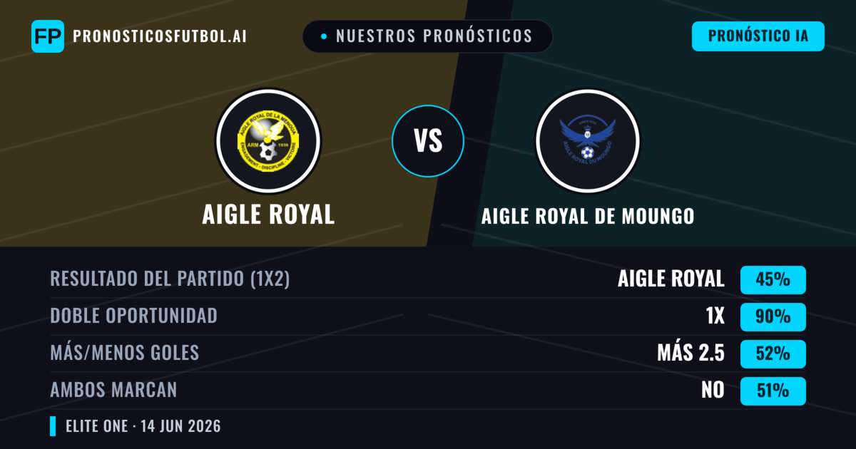 Nuestros pronósticos: Aigle Royal vs Aigle Royal de Moungo — Empate (45%); Más 2.5; Ambos marcan: No