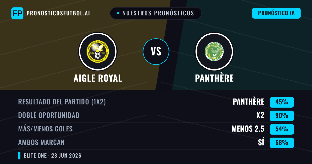 Nuestros pronósticos: Aigle Royal vs Panthère — Empate (45%); Menos 2.5; Ambos marcan: Sí