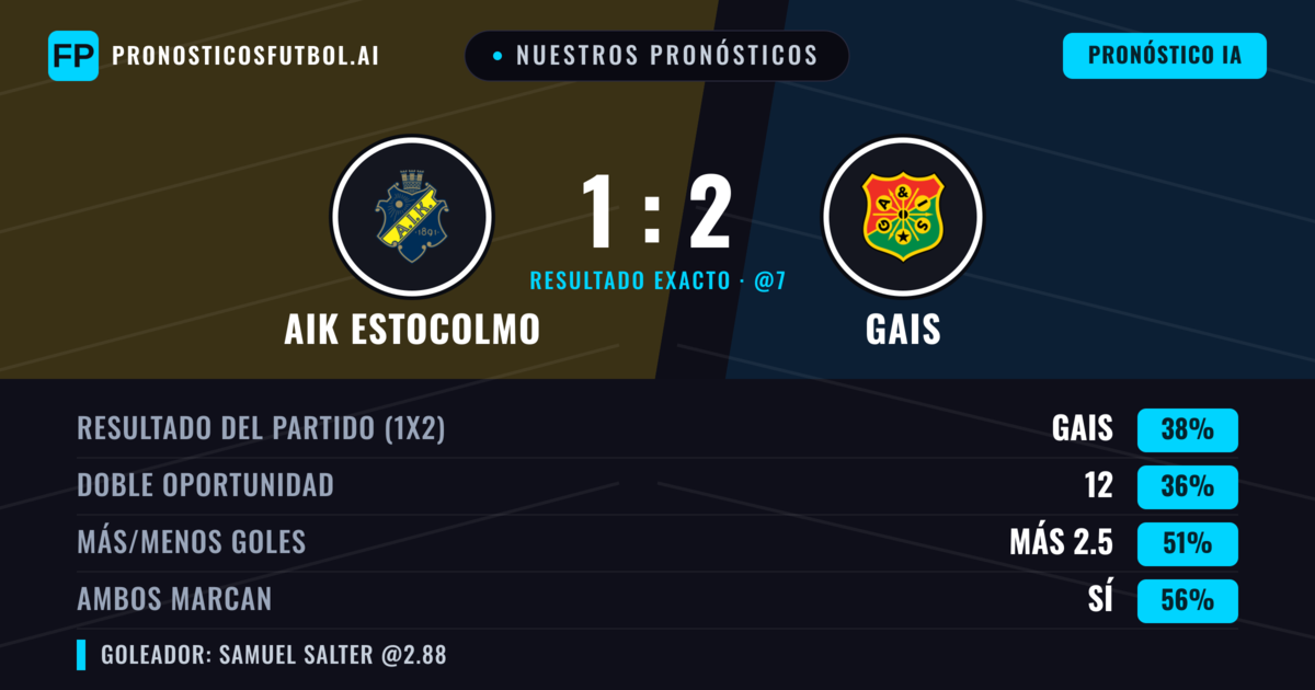 Nuestros pronósticos: AIK Estocolmo vs Gais — Gais — Ganar (38%); Más 2.5; Ambos marcan: Sí