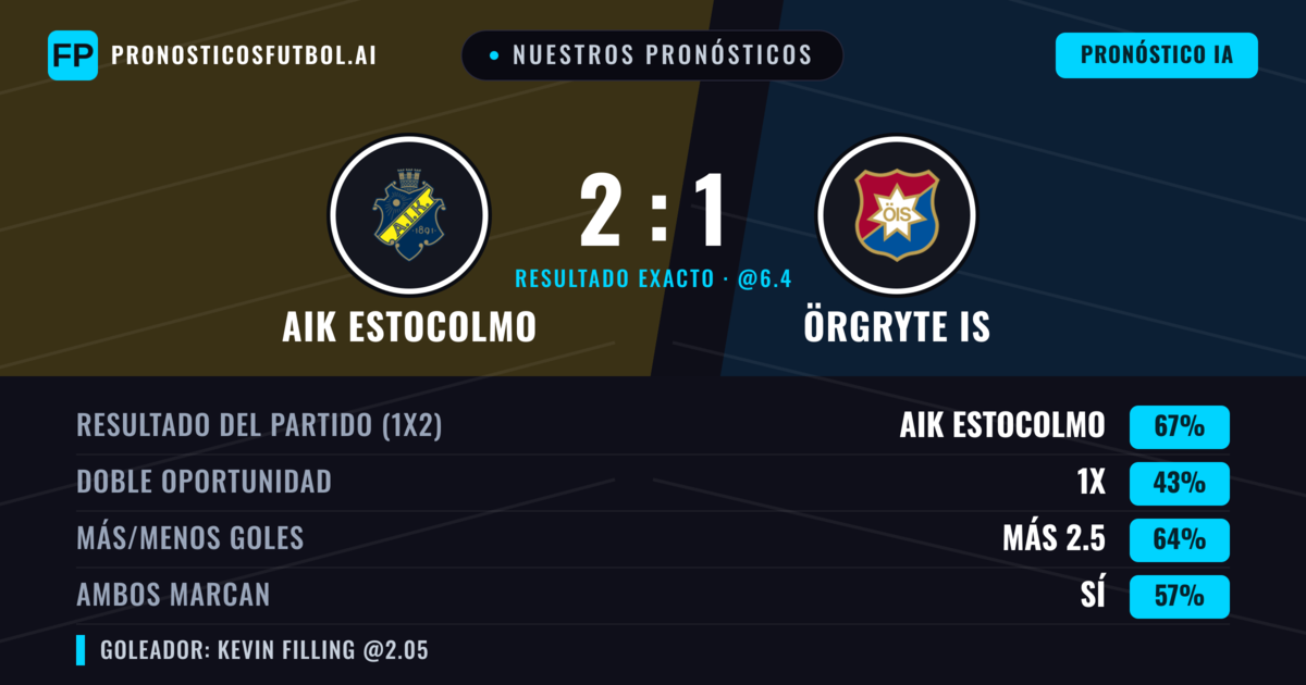 Nuestros pronósticos: AIK Estocolmo vs Örgryte IS — AIK Estocolmo — Ganar (66%); Más 2.5; Ambos marcan: Sí
