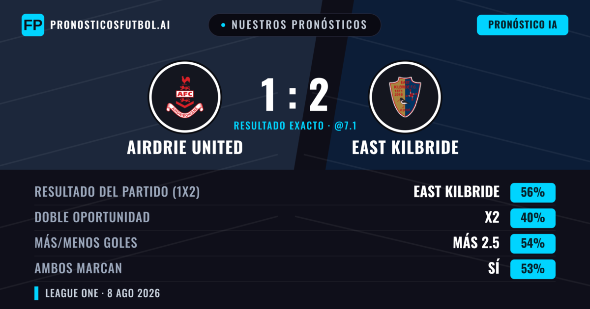 Nuestros pronósticos: Airdrie United vs East Kilbride — East Kilbride — Ganar (48%); Más 2.5; Ambos marcan: Sí