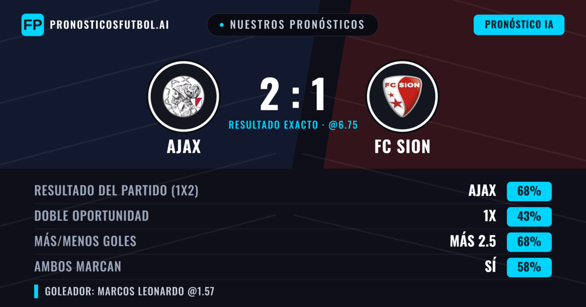 Nuestros pronósticos: Ajax vs FC Sion — Ajax — Ganar (71%); Más 2.5; Ambos marcan: Sí