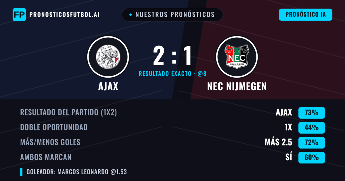 Nuestros pronósticos: Ajax vs NEC Nijmegen — Ajax — Ganar (71%); Más 2.5; Ambos marcan: Sí