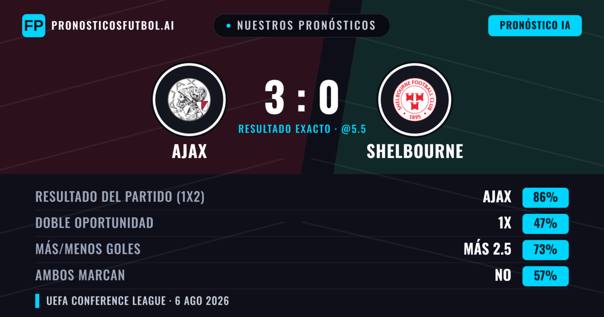 Nuestros pronósticos: Ajax vs Shelbourne — Ajax — Ganar (88%); Más 2.5; Ambos marcan: No