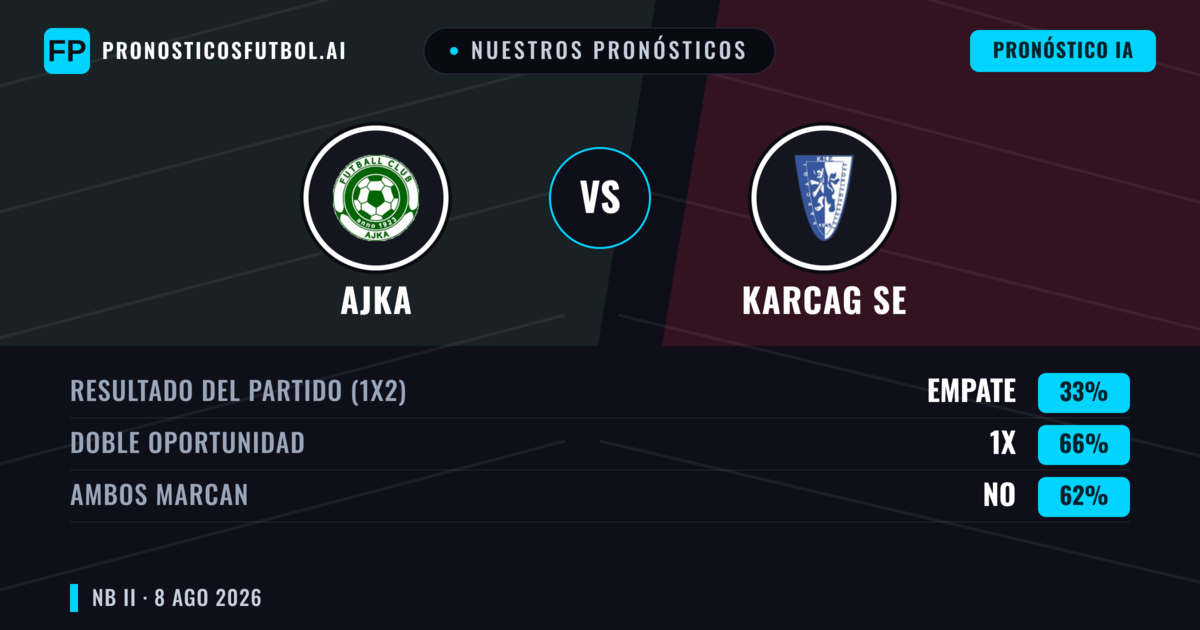 Nuestros pronósticos: Ajka vs Karcag SE — Ajka — Ganar (49%); Menos 2.5; Ambos marcan: No