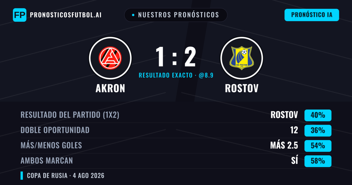 Nuestros pronósticos: Akron vs Rostov — Rostov — Ganar (39%); Más 2.5; Ambos marcan: Sí