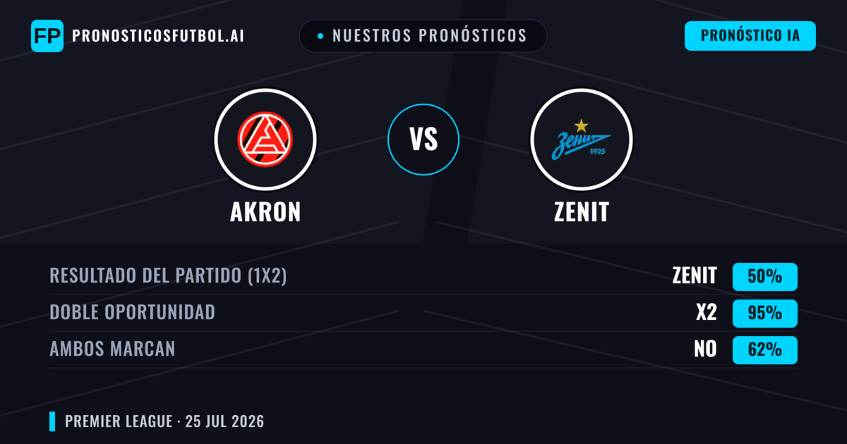 Nuestros pronósticos: Akron vs Zenit — Zenit — Ganar (70%); Más 2.5; Ambos marcan: Sí