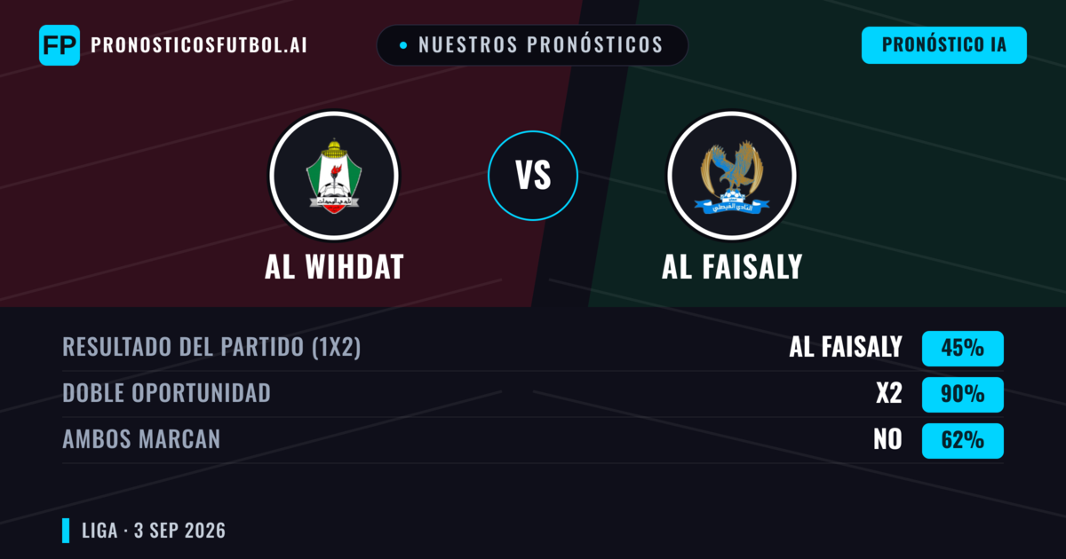 Nuestros pronósticos: Al Wihdat vs Al Faisaly — Al Faisaly — Ganar (41%); Menos 2.5; Ambos marcan: Sí