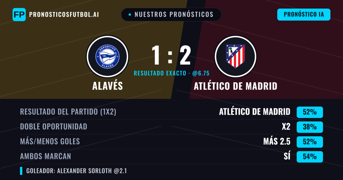 Nuestros pronósticos: Alavés vs Atlético de Madrid — Atlético de Madrid — Ganar (53%); Más 2.5; Ambos marcan: Sí