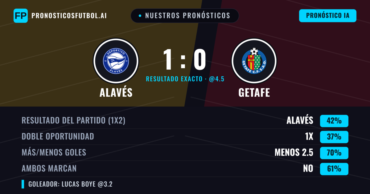 Nuestros pronósticos: Alavés vs Getafe — Alavés — Ganar (42%); Menos 2.5; Ambos marcan: No