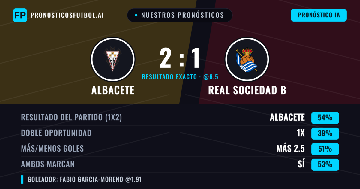 Nuestros pronósticos: Albacete vs Real Sociedad B — Albacete — Ganar (53%); Más 2.5; Ambos marcan: Sí