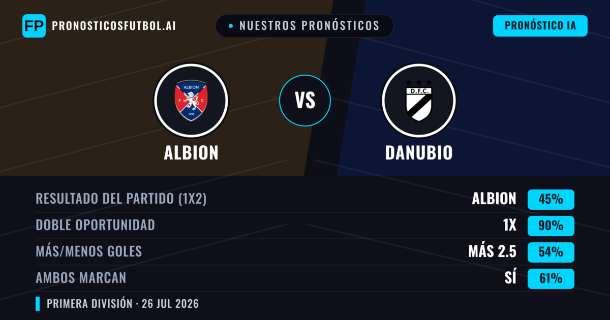 Nuestros pronósticos: Albion vs Danubio — Albion — Ganar (43%); Menos 2.5; Ambos marcan: No