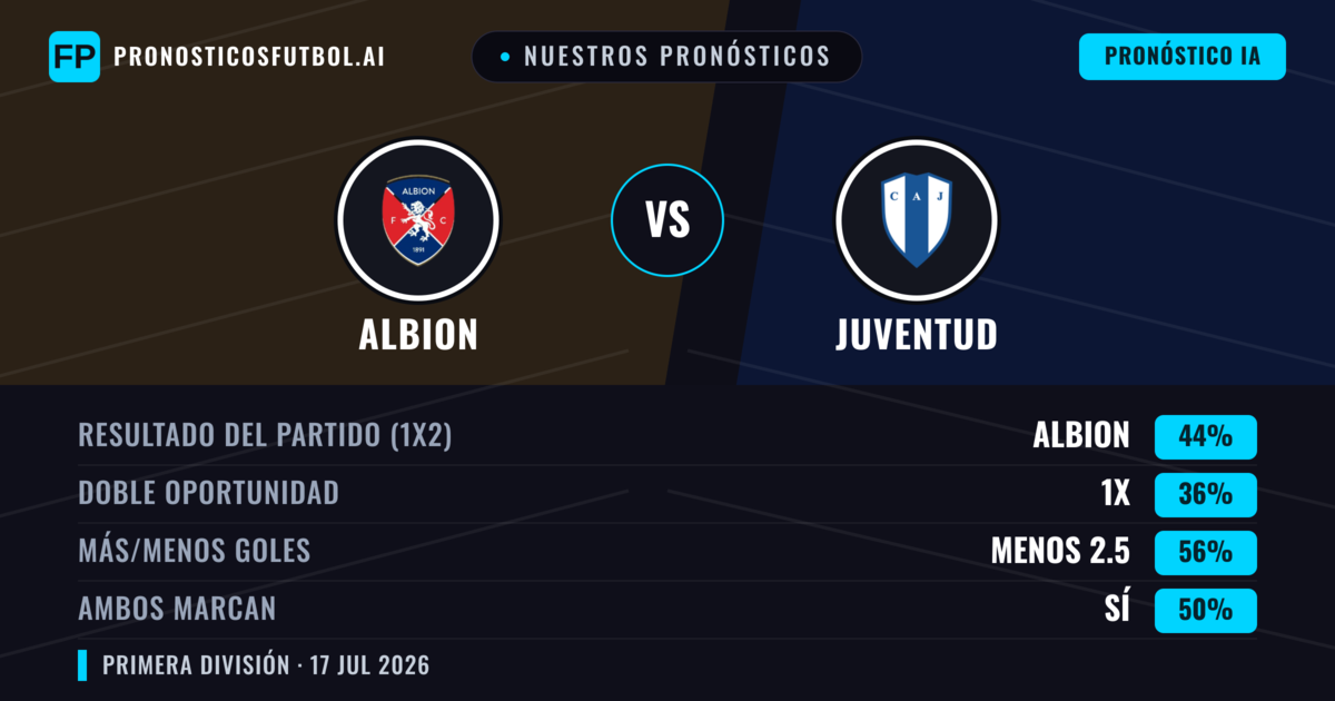 Nuestros pronósticos: Albion vs Juventud — Albion — Ganar (44%); Menos 2.5; Ambos marcan: Sí