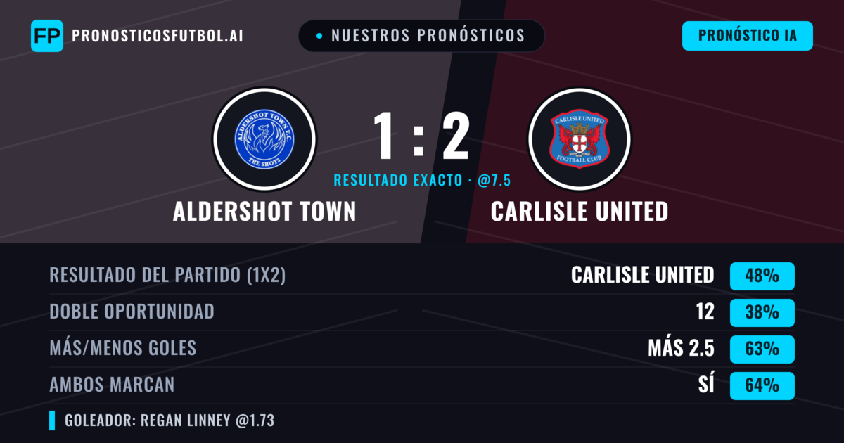 Nuestros pronósticos: Aldershot Town vs Carlisle United — Carlisle United — Ganar (50%); Más 2.5; Ambos marcan: Sí