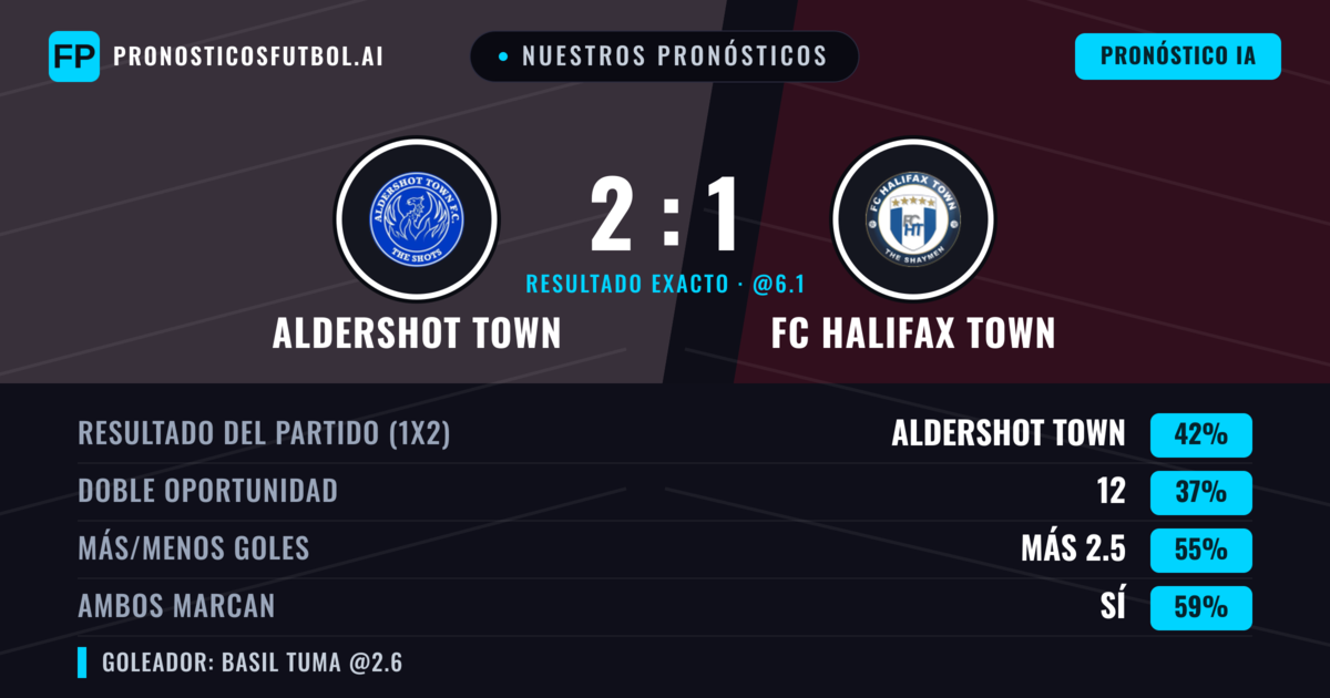 Nuestros pronósticos: Aldershot Town vs FC Halifax Town — Aldershot Town — Ganar (43%); Más 2.5; Ambos marcan: Sí