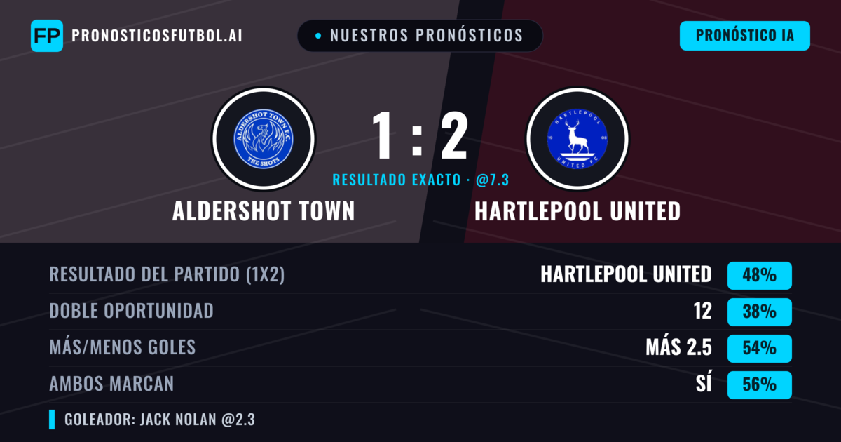 Nuestros pronósticos: Aldershot Town vs Hartlepool United — Hartlepool United — Ganar (44%); Más 2.5; Ambos marcan: Sí