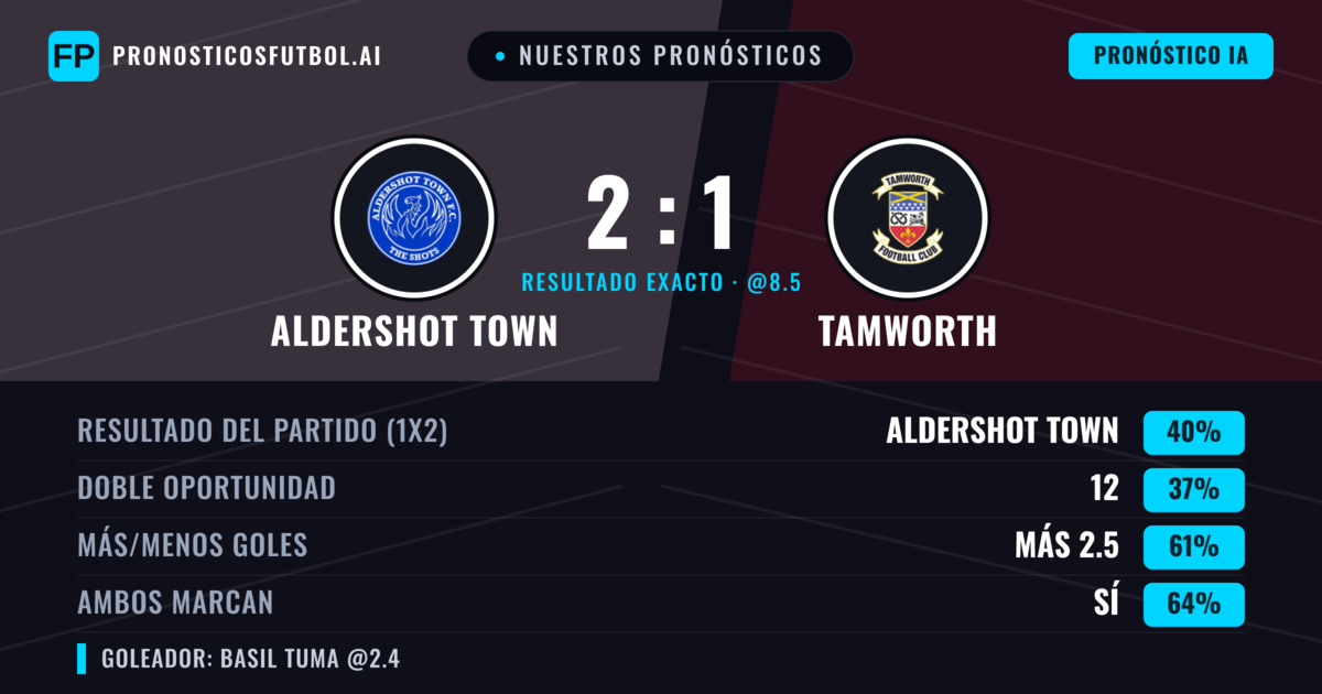 Nuestros pronósticos: Aldershot Town vs Tamworth — Aldershot Town — Ganar (39%); Más 2.5; Ambos marcan: Sí