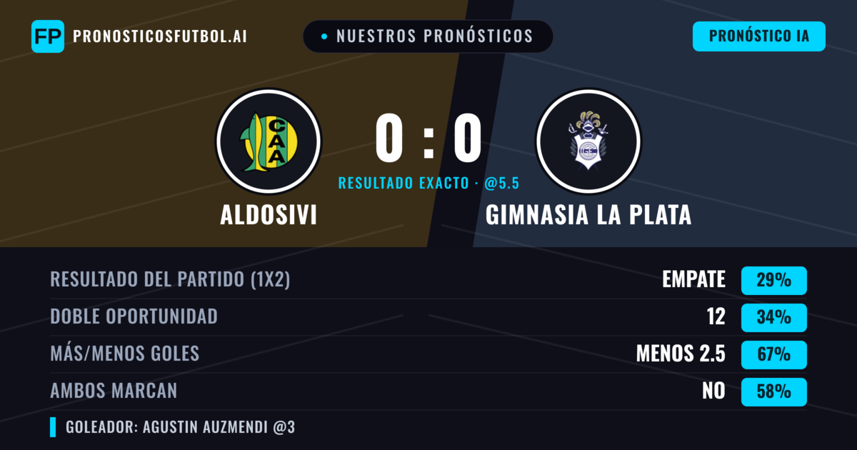 Nuestros pronósticos: Aldosivi vs Gimnasia La Plata — Gimnasia La Plata — Ganar (38%); Menos 2.5; Ambos marcan: No