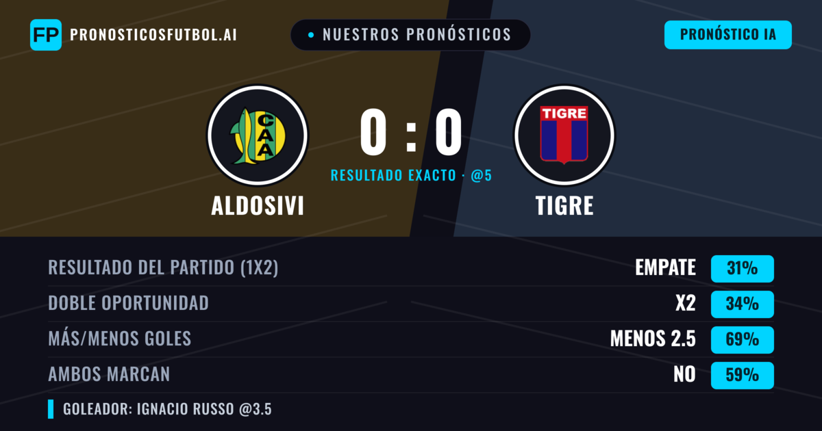 Nuestros pronósticos: Aldosivi vs Tigre — Tigre — Ganar (38%); Menos 2.5; Ambos marcan: No