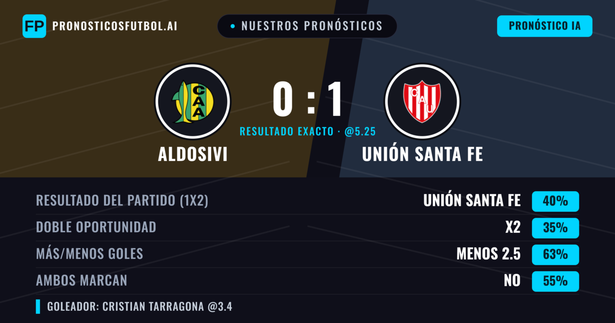 Nuestros pronósticos: Aldosivi vs Unión Santa Fe — Unión Santa Fe — Ganar (39%); Menos 2.5; Ambos marcan: No