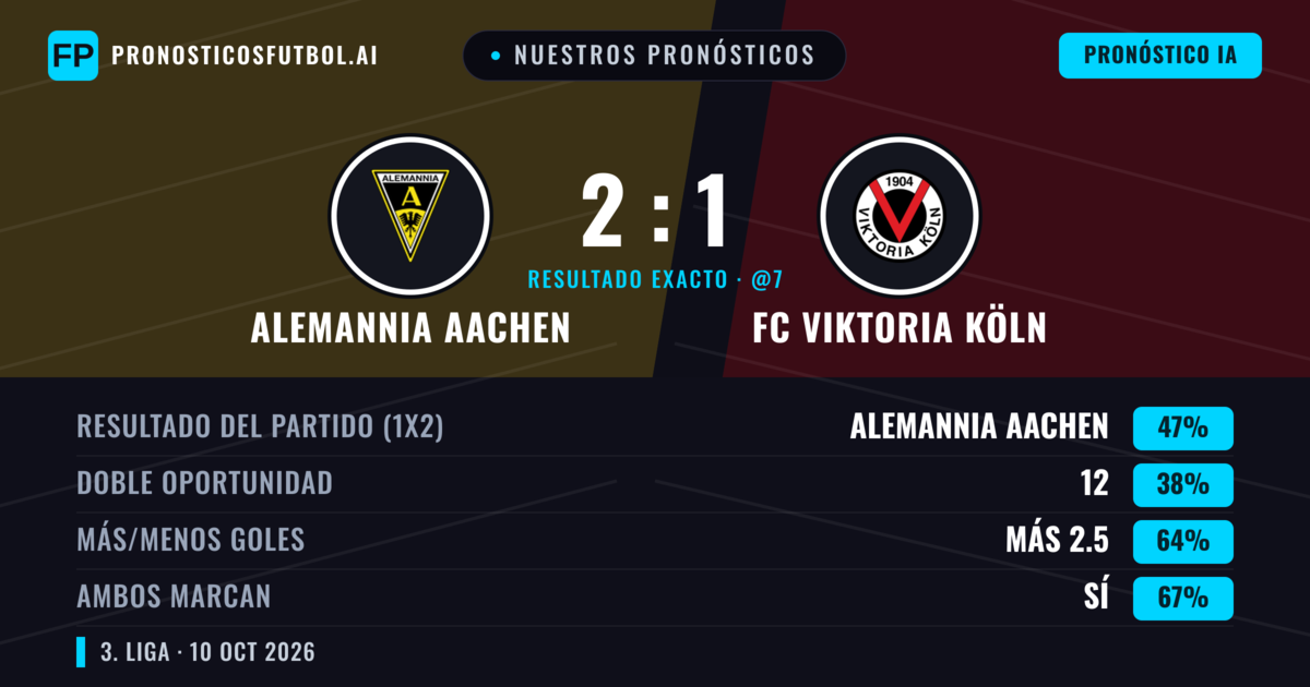 Nuestros pronósticos: Alemannia Aachen vs FC Viktoria Köln — Alemannia Aachen — Ganar (46%); Más 2.5; Ambos marcan: Sí