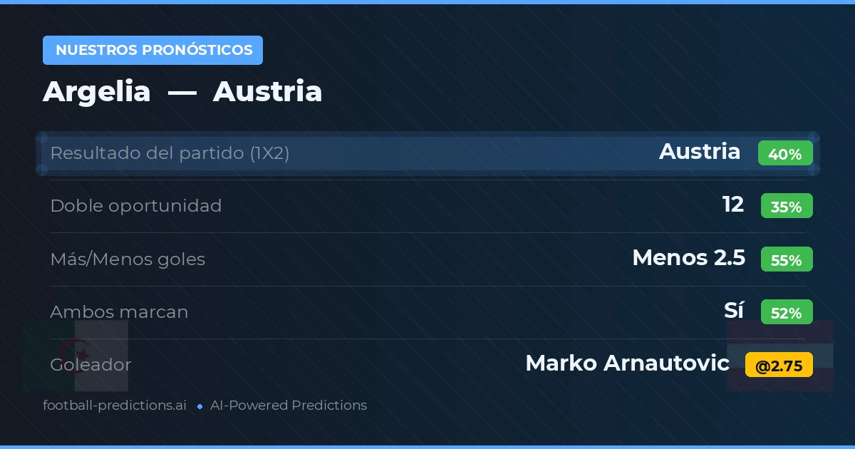 Nuestros pronósticos: Argelia vs Austria — Austria — Ganar (38%); Menos 2.5; Ambos marcan: Sí