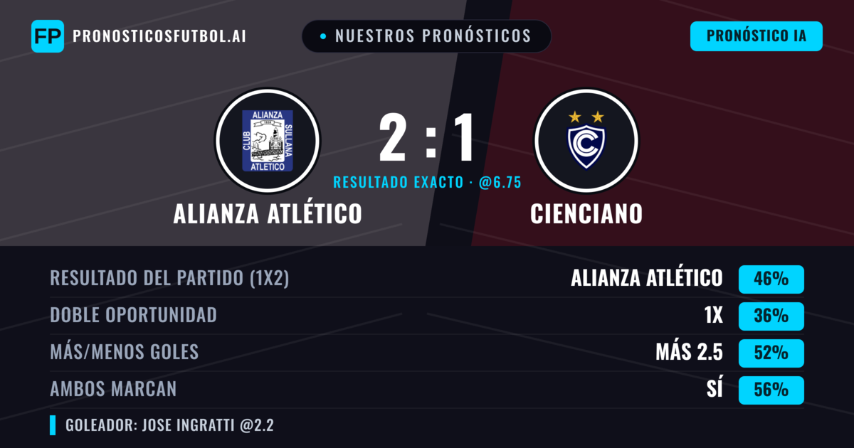 Nuestros pronósticos: Alianza Atlético vs Cienciano — Alianza Atlético — Ganar (43%); Más 2.5; Ambos marcan: Sí