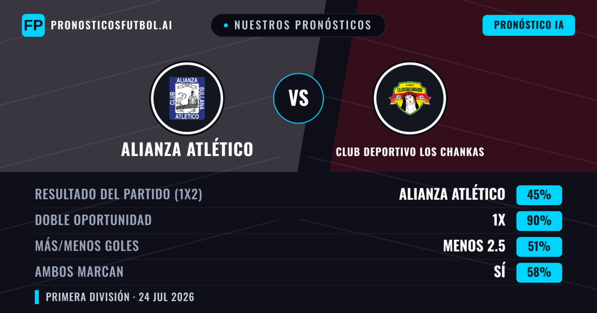 Nuestros pronósticos: Alianza Atlético vs Club Deportivo Los Chankas — Alianza Atlético — Ganar (56%); Menos 2.5; Ambos marcan: Sí