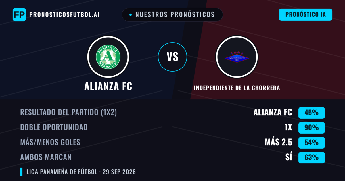 Nuestros pronósticos: Alianza FC vs Independiente de La Chorrera — Empate (45%); Más 2.5; Ambos marcan: Sí