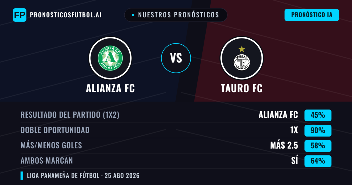 Nuestros pronósticos: Alianza FC vs Tauro FC — Empate (45%); Más 2.5; Ambos marcan: Sí