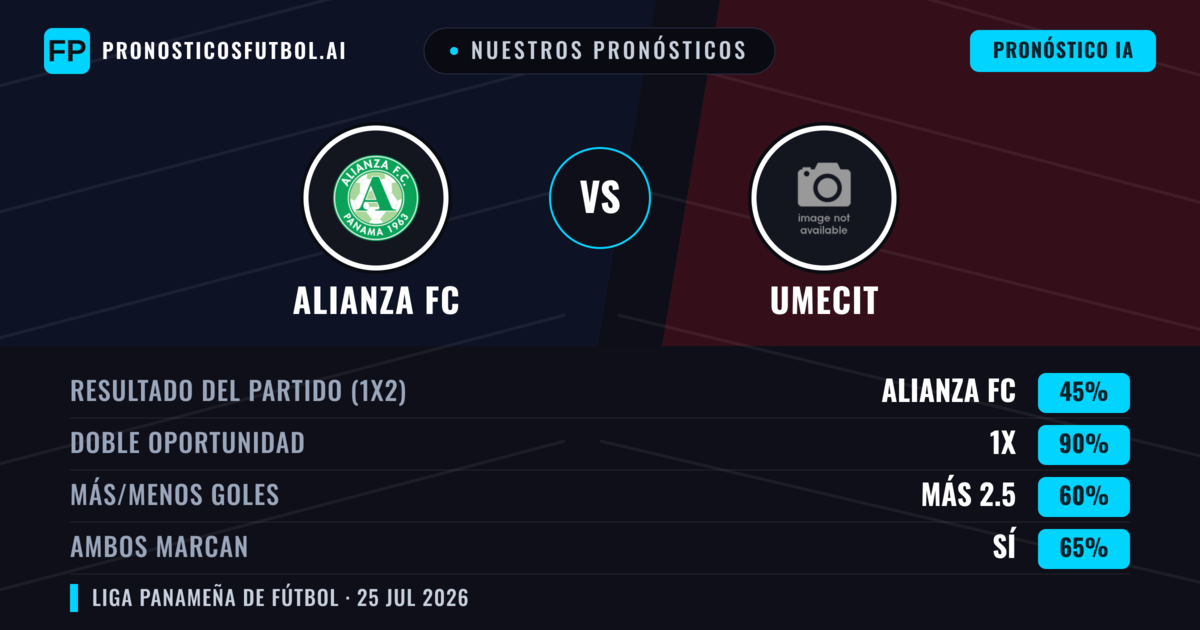 Nuestros pronósticos: Alianza FC vs UMECIT — Alianza FC — Ganar (42%); Menos 2.5; Ambos marcan: No